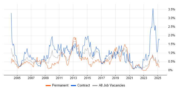 Job vacancy trend for Documentation Skills in the North East Job vacancy trend for Documentation Skills in the North East