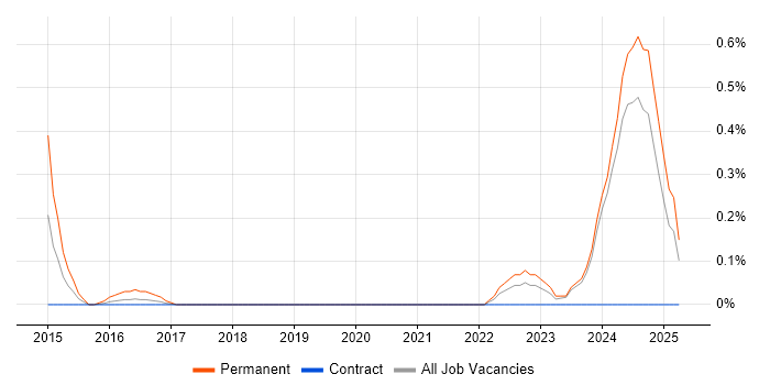 Job vacancy trend for Domain Architect in the North East Job vacancy trend for Domain Architect in the North East