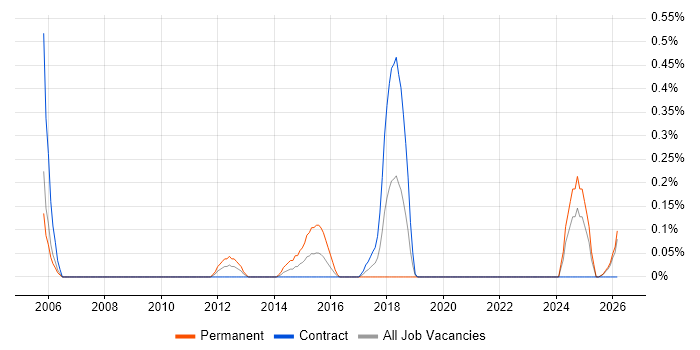 Domain Models job vacancy trend in the North East