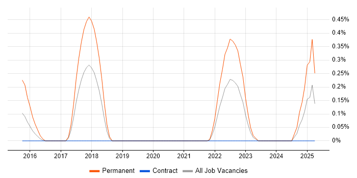 Job vacancy trend for .NET Developer - Fintech in the North East Job vacancy trend for .NET Developer - Fintech in the North East