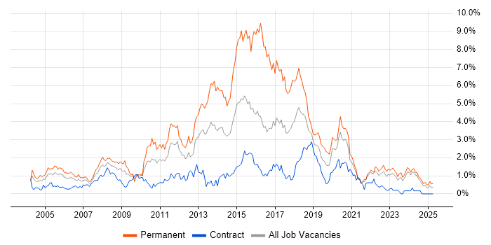 Job vacancy trend for .NET Framework in the North East Job vacancy trend for .NET Framework in the North East