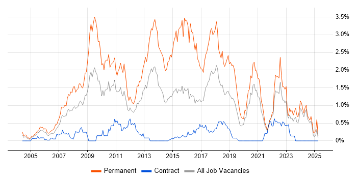 Job vacancy trend for .NET Software Developer in the North East Job vacancy trend for .NET Software Developer in the North East