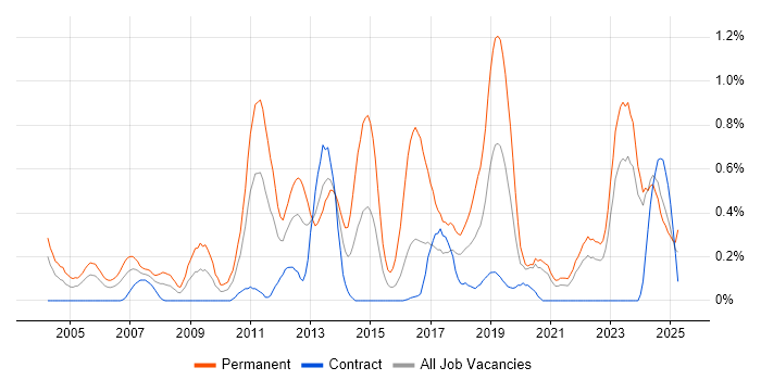 Job vacancy trend for .NET Software Engineer in the North East Job vacancy trend for .NET Software Engineer in the North East