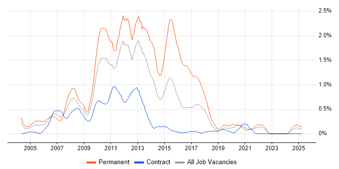 Job vacancy trend for .NET Web Developer in the North East Job vacancy trend for .NET Web Developer in the North East