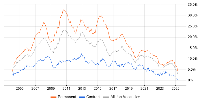 Job vacancy trend for .NET in the North East Job vacancy trend for .NET in the North East