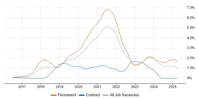 Job vacancy trend for .NET Core in the North East Job vacancy trend for .NET Core in the North East