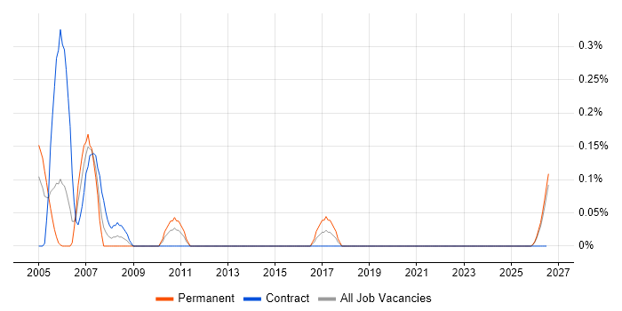 Draughtsman job vacancy trend in the North East