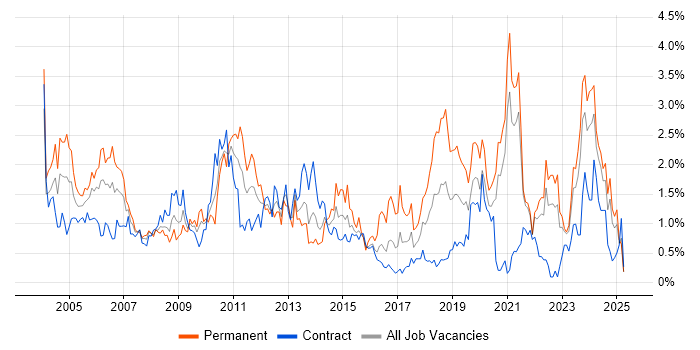 Job vacancy trend for Driving Licence in the North East Job vacancy trend for Driving Licence in the North East