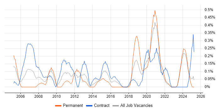 Job vacancy trend for Due Diligence in the North East Job vacancy trend for Due Diligence in the North East