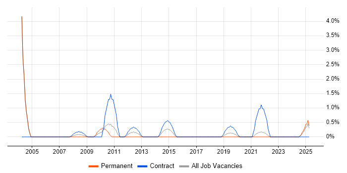 Job vacancy trend for 1st/2nd Line Support Analyst in Durham Job vacancy trend for 1st/2nd Line Support Analyst in Durham