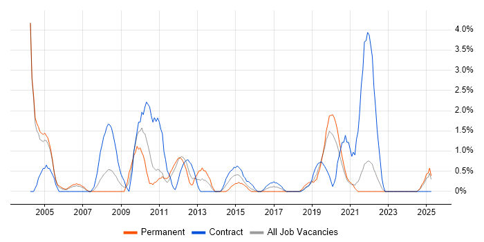 Job vacancy trend for 1st/2nd Line Support in Durham Job vacancy trend for 1st/2nd Line Support in Durham