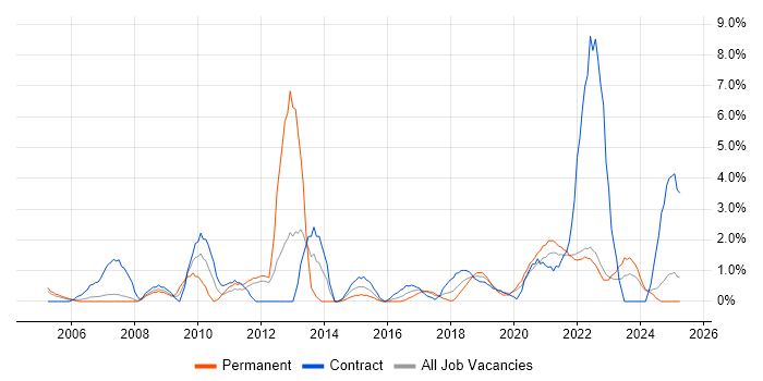 Job vacancy trend for 2nd Line Engineer in Durham Job vacancy trend for 2nd Line Engineer in Durham