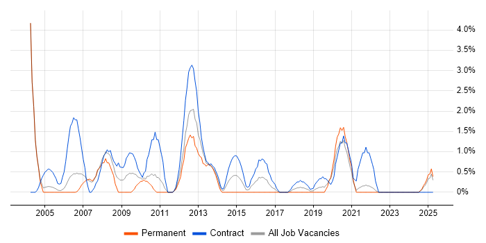 Job vacancy trend for 2nd Line Support Analyst in Durham Job vacancy trend for 2nd Line Support Analyst in Durham