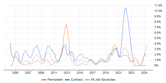 Job vacancy trend for 2nd Line Support in Durham Job vacancy trend for 2nd Line Support in Durham