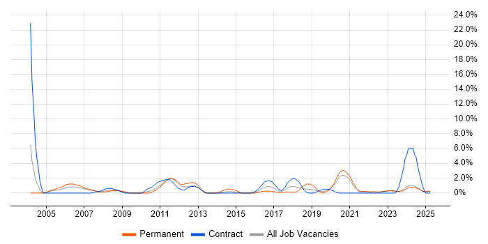 Job vacancy trend for 3rd Line Engineer in Durham Job vacancy trend for 3rd Line Engineer in Durham