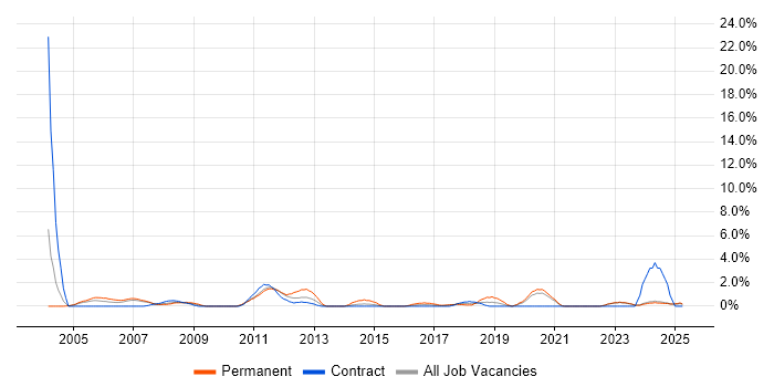 Job vacancy trend for 3rd Line Support Engineer in Durham Job vacancy trend for 3rd Line Support Engineer in Durham