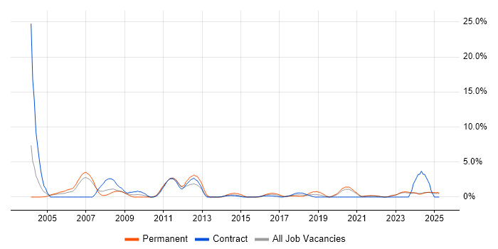 Job vacancy trend for 3rd Line Support in Durham Job vacancy trend for 3rd Line Support in Durham
