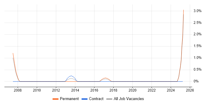 Job vacancy trend for 802.1X in Durham Job vacancy trend for 802.1X in Durham