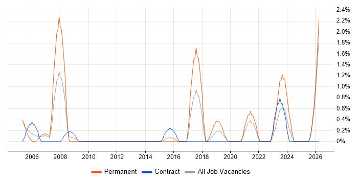 A+ Certification job vacancy trend in Durham