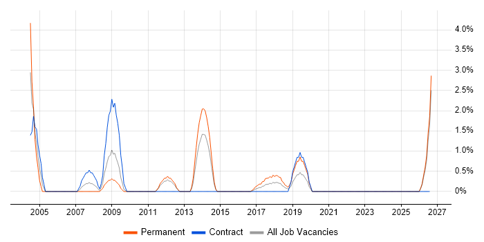ACCA job vacancy trend in Durham
