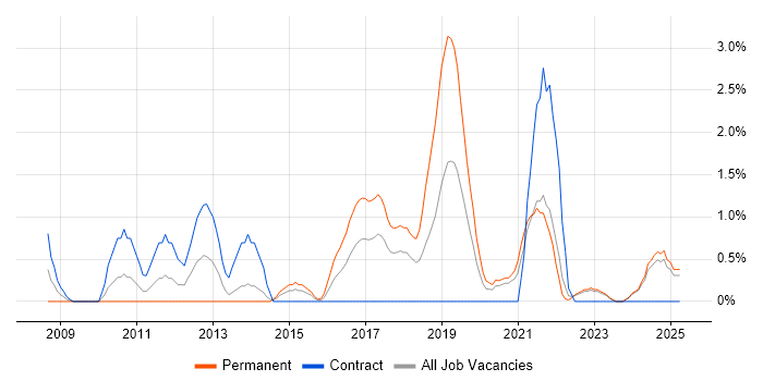 Job vacancy trend for Acceptance Criteria in Durham Job vacancy trend for Acceptance Criteria in Durham