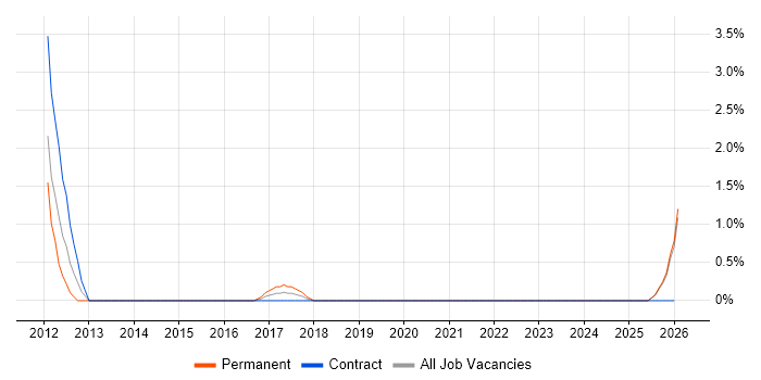 Accountant job vacancy trend in Durham