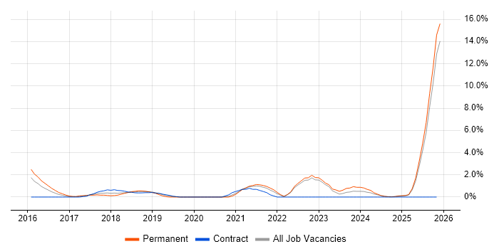 Actionable Insight job vacancy trend in Durham