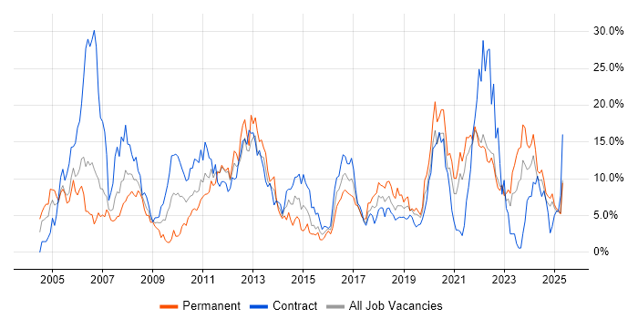 Job vacancy trend for Active Directory in Durham Job vacancy trend for Active Directory in Durham