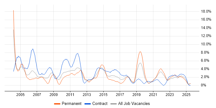 Job vacancy trend for Administrator in Durham Job vacancy trend for Administrator in Durham