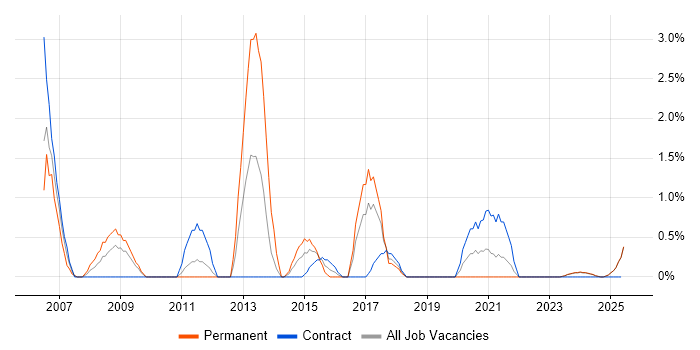 Job vacancy trend for Adobe Illustrator in Durham Job vacancy trend for Adobe Illustrator in Durham