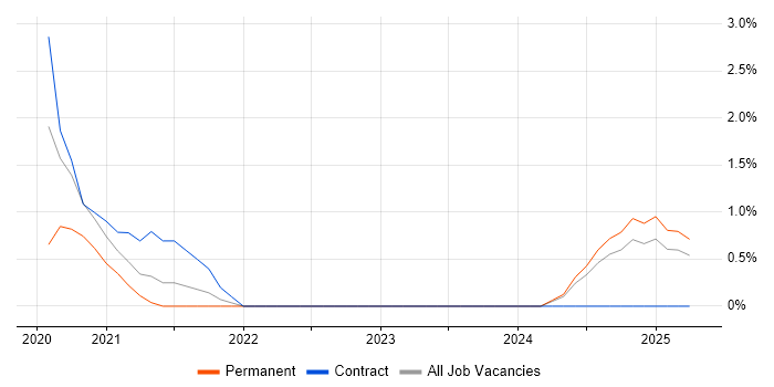 Job vacancy trend for Adobe XD in Durham