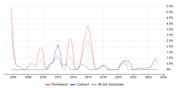 Job vacancy trend for Adobe in Durham