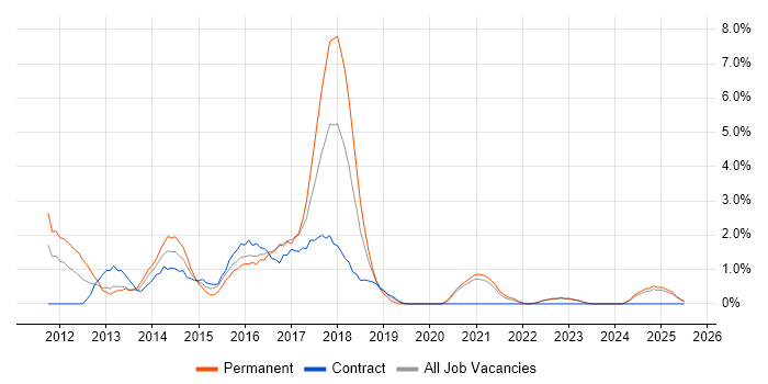 Job vacancy trend for Advertising in Durham