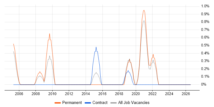 Aerospace job vacancy trend in Durham