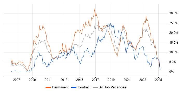 Job vacancy trend for Agile in Durham Job vacancy trend for Agile in Durham