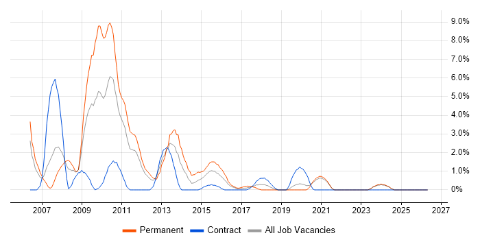 Ajax job vacancy trend in Durham