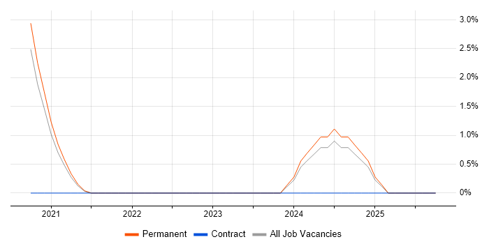 Amazon CloudWatch job vacancy trend in Durham