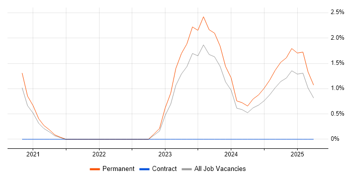 Job vacancy trend for Amazon ECS in Durham Job vacancy trend for Amazon ECS in Durham