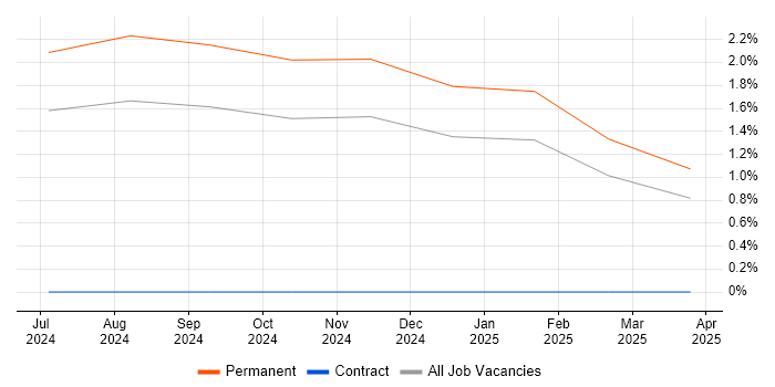 Job vacancy trend for Amazon ElastiCache in Durham Job vacancy trend for Amazon ElastiCache in Durham