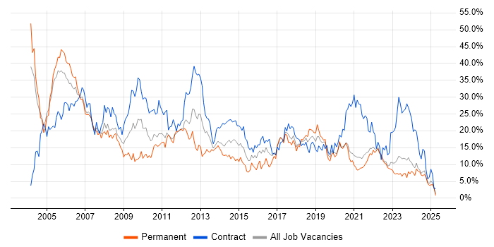 Job vacancy trend for Analyst in Durham Job vacancy trend for Analyst in Durham