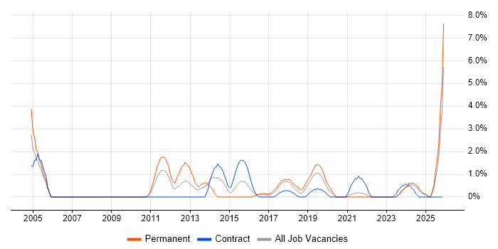Analytical Thinking job vacancy trend in Durham