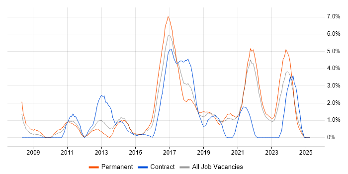 Job vacancy trend for Analytics in Durham Job vacancy trend for Analytics in Durham