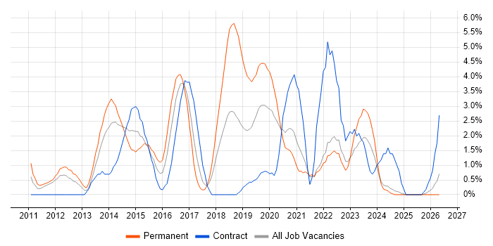 Android job vacancy trend in Durham