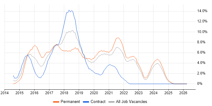 AngularJS job vacancy trend in Durham