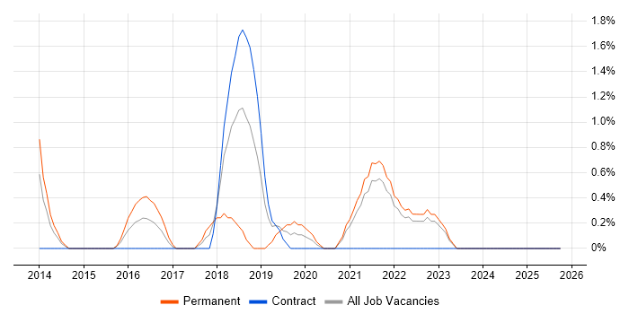 API Development job vacancy trend in Durham