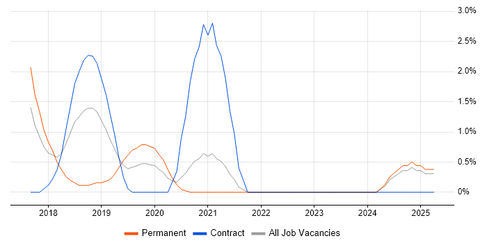 Job vacancy trend for API Testing in Durham Job vacancy trend for API Testing in Durham