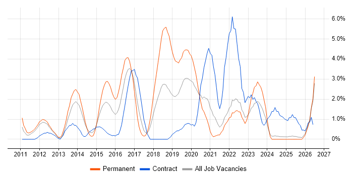 Apple iOS job vacancy trend in Durham