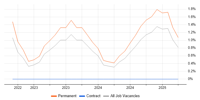 Job vacancy trend for Application Performance Monitoring in Durham Job vacancy trend for Application Performance Monitoring in Durham