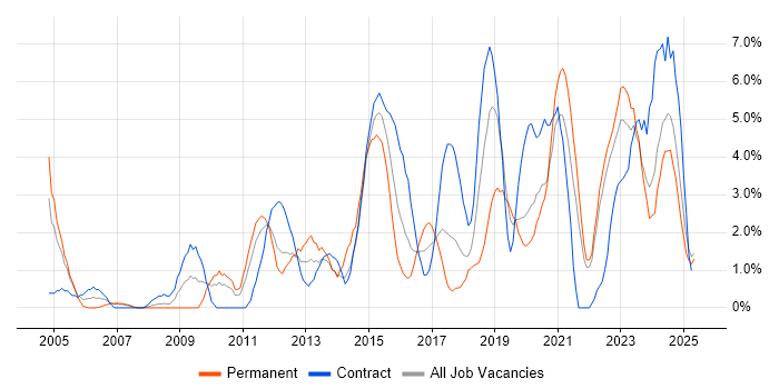 Job vacancy trend for Architect in Durham Job vacancy trend for Architect in Durham