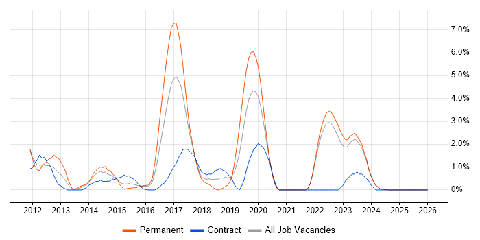 Architectural Design job vacancy trend in Durham